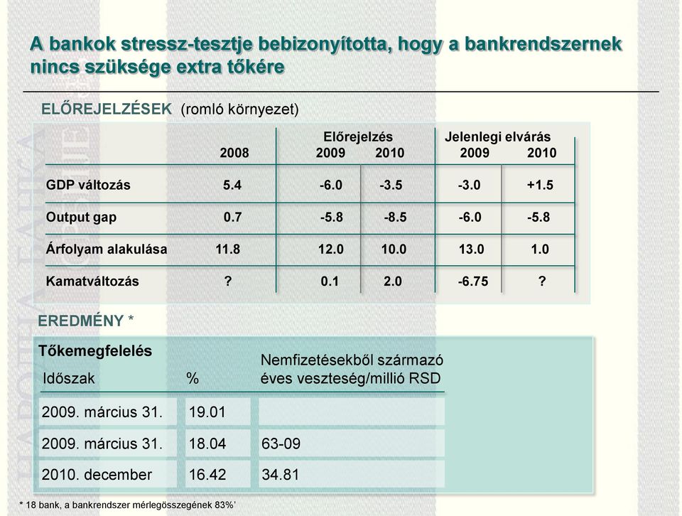 8 Árfolyam alakulása 11.8 12.0 10.0 13.0 1.0 Kamatváltozás? 0.1 2.0-6.75?