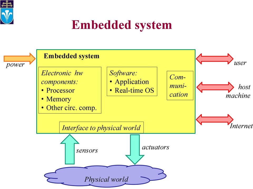 Software: Application Real-time OS Communication user host