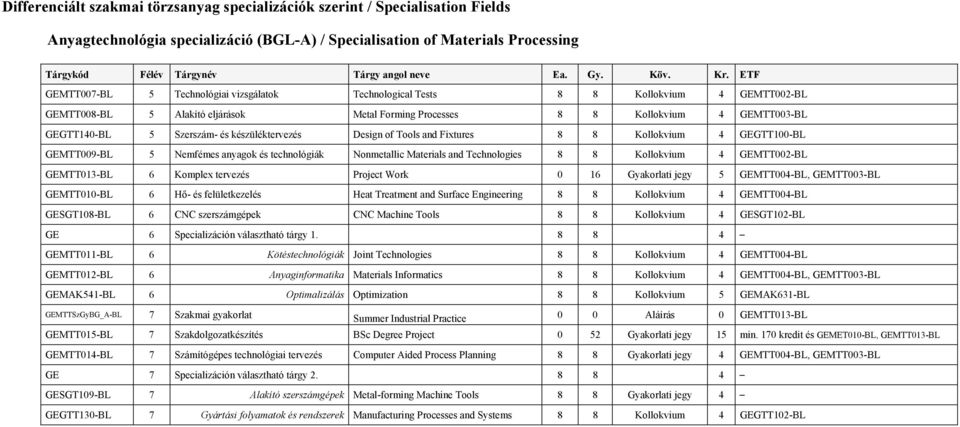 Fixtures 8 8 Kollokvium 4 GEGTT100-BL GEMTT009-BL 5 Nemfémes anyagok és technológiák Nonmetallic Materials and Technologies 8 8 Kollokvium 4 GEMTT002-BL GEMTT013-BL 6 Komplex tervezés Project Work 0