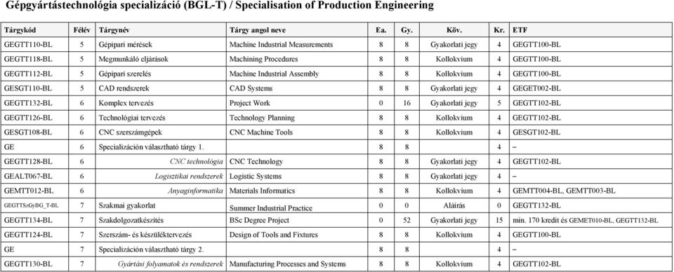 Systems 8 8 Gyakorlati jegy 4 GEGET002-BL GEGTT132-BL 6 Komplex tervezés Project Work 0 16 Gyakorlati jegy 5 GEGTT102-BL GEGTT126-BL 6 Technológiai tervezés Technology Planning 8 8 Kollokvium 4