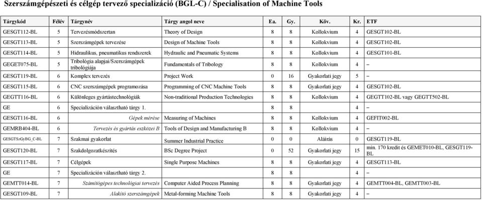 alapjai/szerszámgépek tribológiája Fundamentals of Tribology 8 8 Kollokvium 4 GESGT119-BL 6 Komplex tervezés Project Work 0 16 Gyakorlati jegy 5 GESGT115-BL 6 CNC szerszámgépek programozása