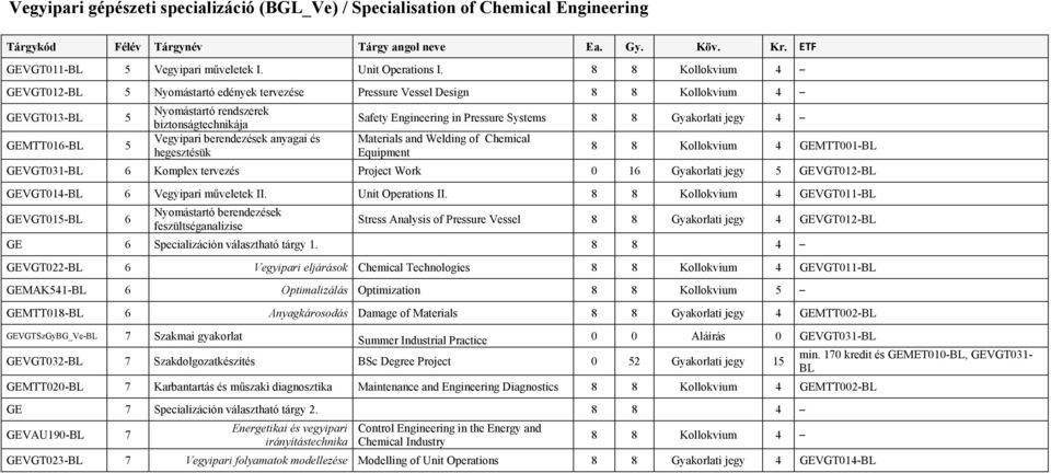 anyagai és hegesztésük Safety Engineering in Pressure Systems 8 8 Gyakorlati jegy 4 Materials and Welding of Chemical Equipment 8 8 Kollokvium 4 GEMTT001-BL GEVGT031-BL 6 Komplex tervezés Project