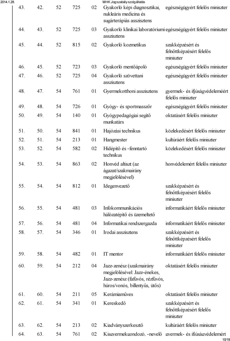 47. 54 761 01 Gyermekotthoni asszisztens gyermek- és ifjúságvédeleméért felelős 49. 48. 54 726 01 Gyógy- és sportmasszőr egészségügyért felelős 50. 49. 54 140 01 Gyógypedagógiai segítő munkatárs oktatásért felelős 51.