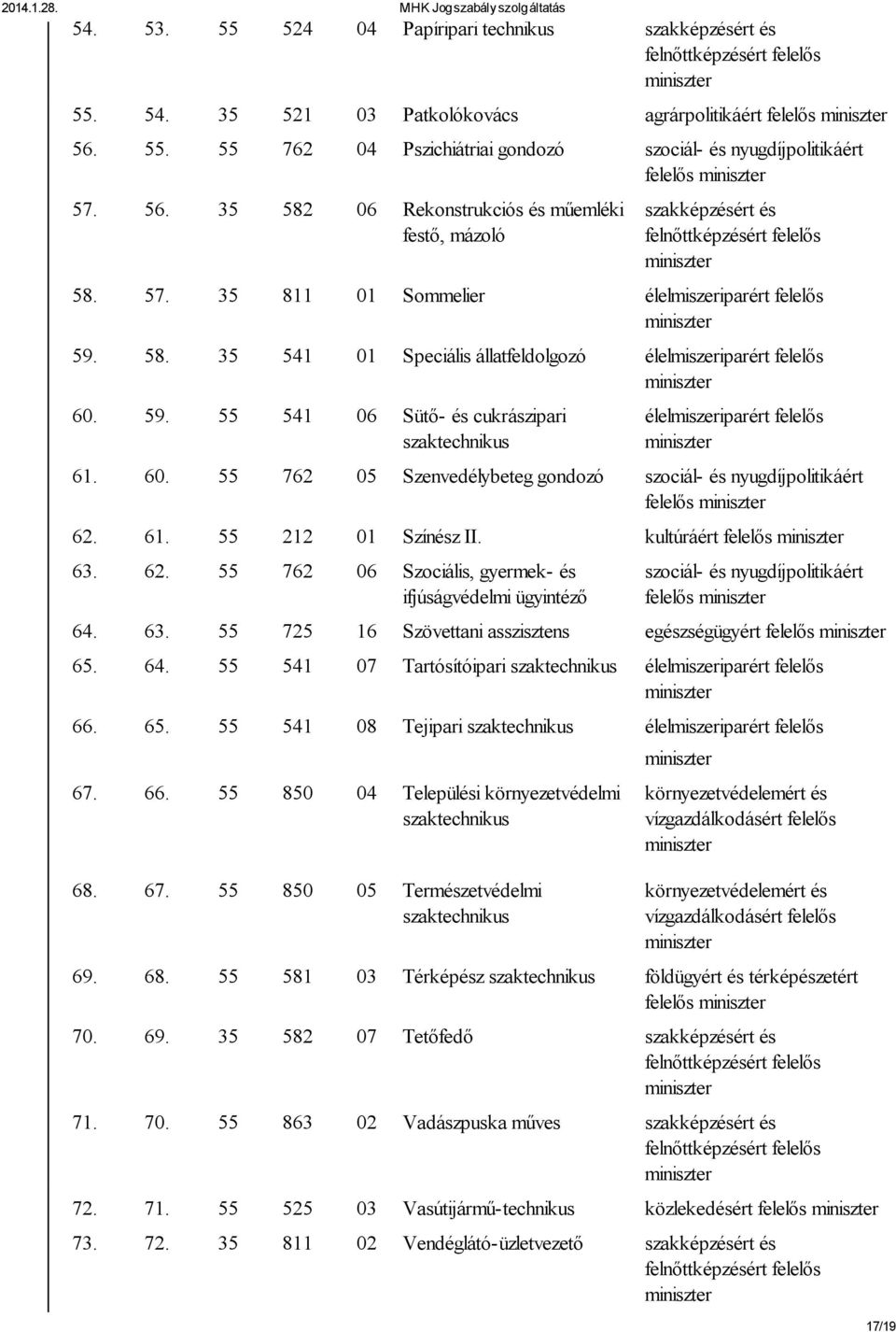 61. 55 212 01 Színész II. kultúráért felelős 63. 62. 55 762 06 Szociális, gyermek- és ifjúságvédelmi ügyintéző szociál- és nyugdíjpolitikáért felelős 64. 63. 55 725 16 Szövettani asszisztens egészségügyért felelős 65.