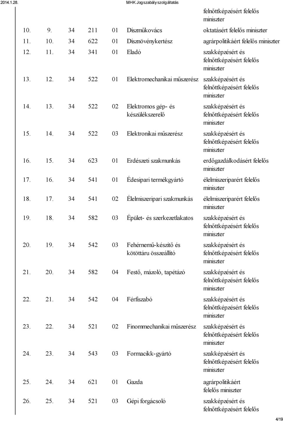 18. 34 582 03 Épület- és szerkezetlakatos 20. 19. 34 542 03 Fehérnemű-készítő és kötöttáru összeállító 21. 20. 34 582 04 Festő, mázoló, tapétázó 22. 21. 34 542 04 Férfiszabó 23. 22. 34 521 02 Finommechanikai műszerész 24.