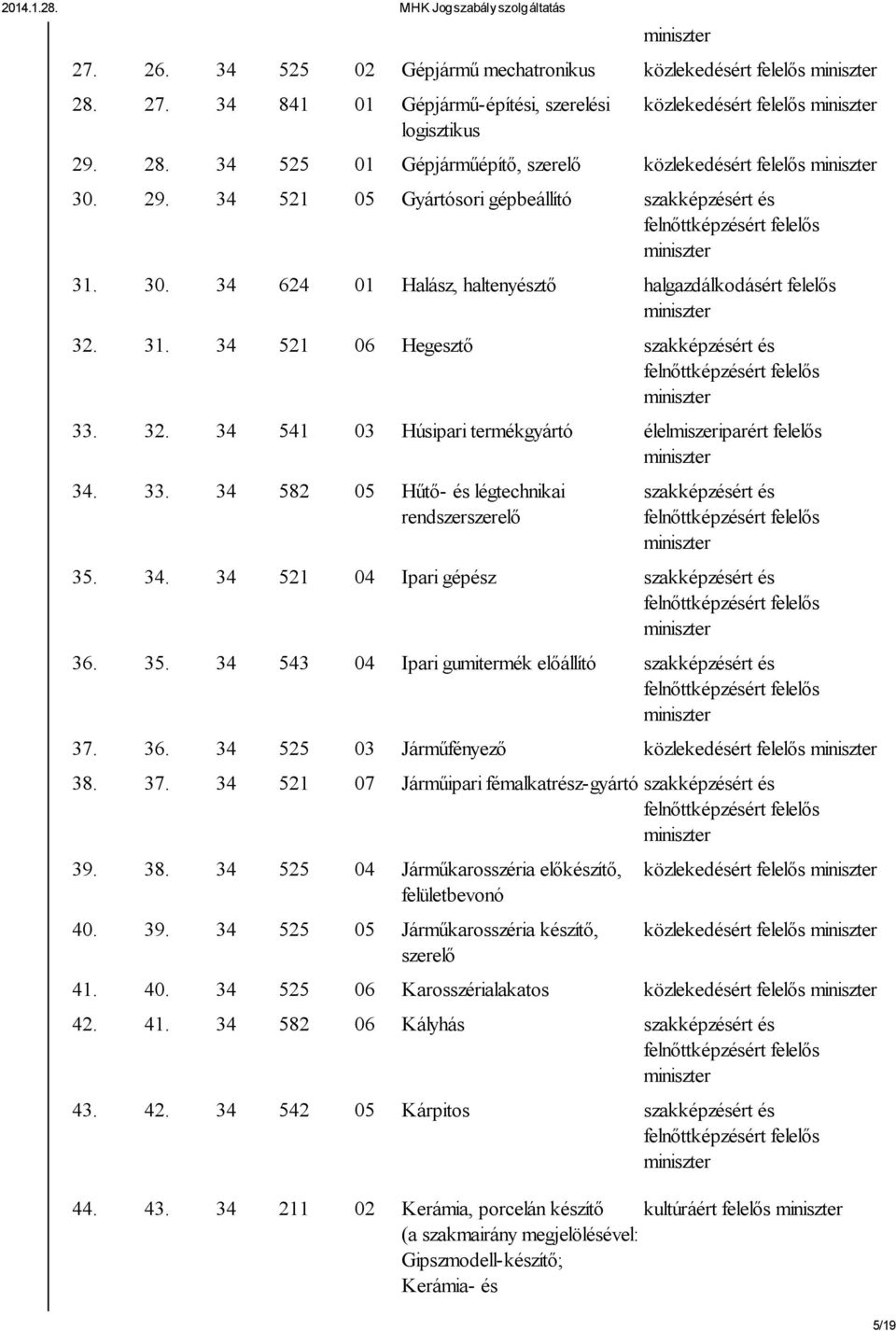 33. 34 582 05 Hűtő- és légtechnikai rendszerszerelő 35. 34. 34 521 04 Ipari gépész 36. 35. 34 543 04 Ipari gumitermék előállító 37. 36. 34 525 03 Járműfényező közlekedésért felelős 38. 37. 34 521 07 Járműipari fémalkatrész-gyártó 39.