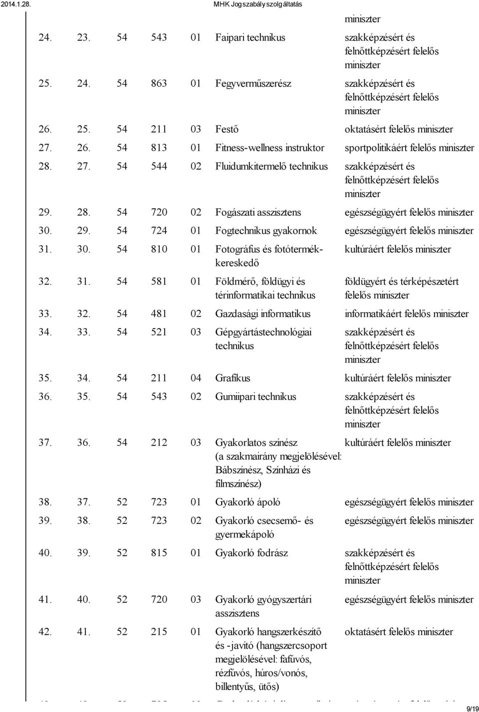 30. 54 810 01 Fotográfus és fotótermékkereskedő 32. 31. 54 581 01 Földmérő, földügyi és térinformatikai technikus kultúráért felelős földügyért és térképészetért felelős 33. 32. 54 481 02 Gazdasági informatikus informatikáért felelős 34.