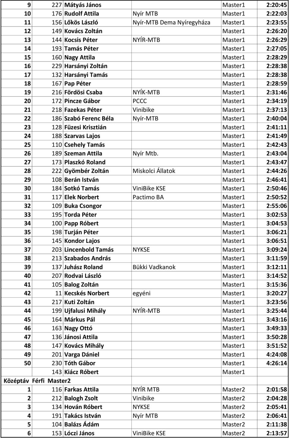 2:28:59 19 216 Fördösi Csaba NYÍK-MTB Master1 2:31:46 20 172 Pincze Gábor PCCC Master1 2:34:19 21 218 Fazekas Péter Vinibike Master1 2:37:13 22 186 Szabó Ferenc Béla Nyír-MTB Master1 2:40:04 23 128