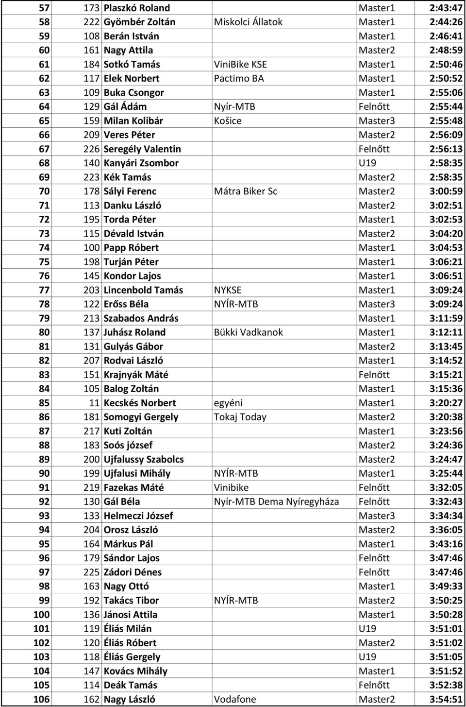 Péter Master2 2:56:09 67 226 Seregély Valentin Felnőtt 2:56:13 68 140 Kanyári Zsombor U19 2:58:35 69 223 Kék Tamás Master2 2:58:35 70 178 Sályi Ferenc Mátra Biker Sc Master2 3:00:59 71 113 Danku