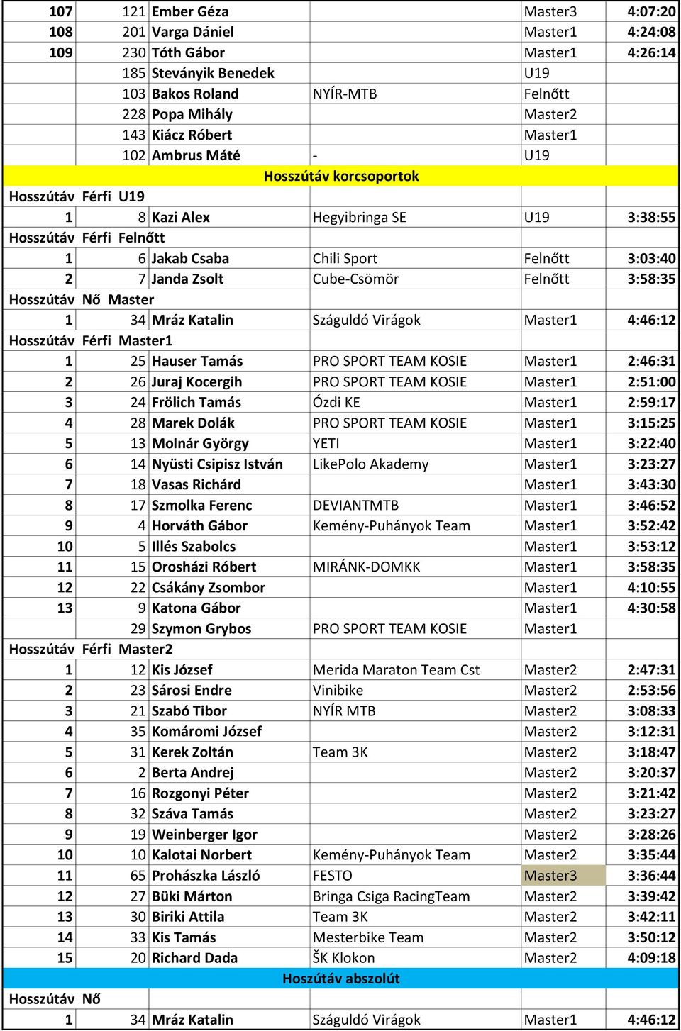 Janda Zsolt Cube-Csömör Felnőtt 3:58:35 Hosszútáv Nő Master 1 34 Mráz Katalin Száguldó Virágok Master1 4:46:12 Hosszútáv Férfi Master1 1 25 Hauser Tamás PRO SPORT TEAM KOSIE Master1 2:46:31 2 26