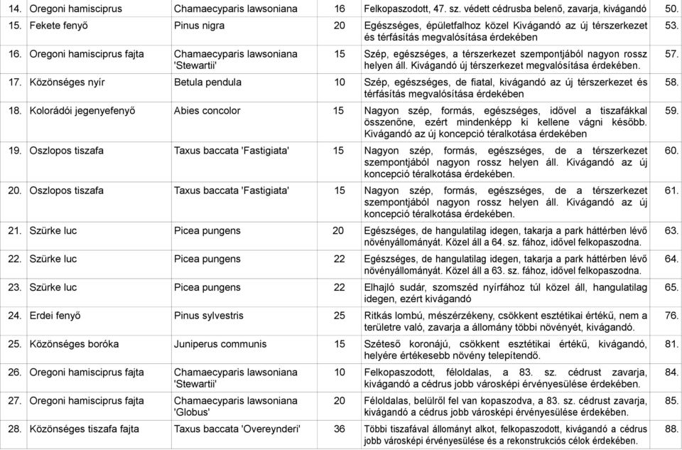 Oregoni hamisciprus fajta Chamaecyparis lawsoniana 'Stewartii' 15 Szép, egészséges, a térszerkezet szempontjából nagyon rossz helyen áll. Kivágandó új térszerkezet megvalósítása érdekében. 17.