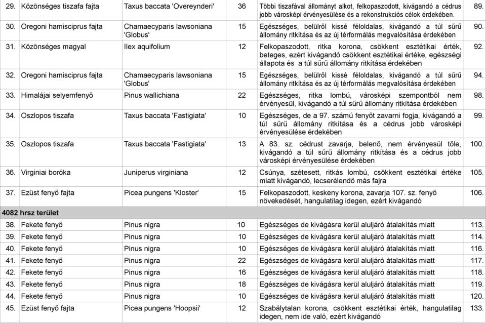 Közönséges magyal Ilex aquifolium 12 Felkopaszodott, ritka korona, csökkent esztétikai érték, beteges, ezért kivágandó csökkent esztétikai értéke, egészségi állapota és a túl sűrű állomány ritkítása