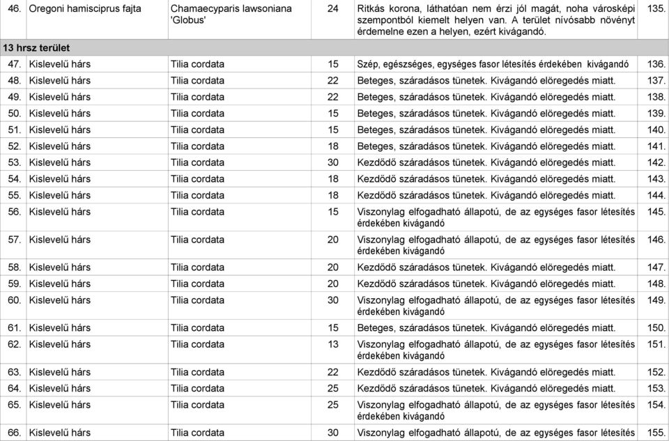 Kislevelű hárs Tilia cordata 22 Beteges, száradásos tünetek. Kivágandó elöregedés miatt. 137. 49. Kislevelű hárs Tilia cordata 22 Beteges, száradásos tünetek. Kivágandó elöregedés miatt. 138. 50.