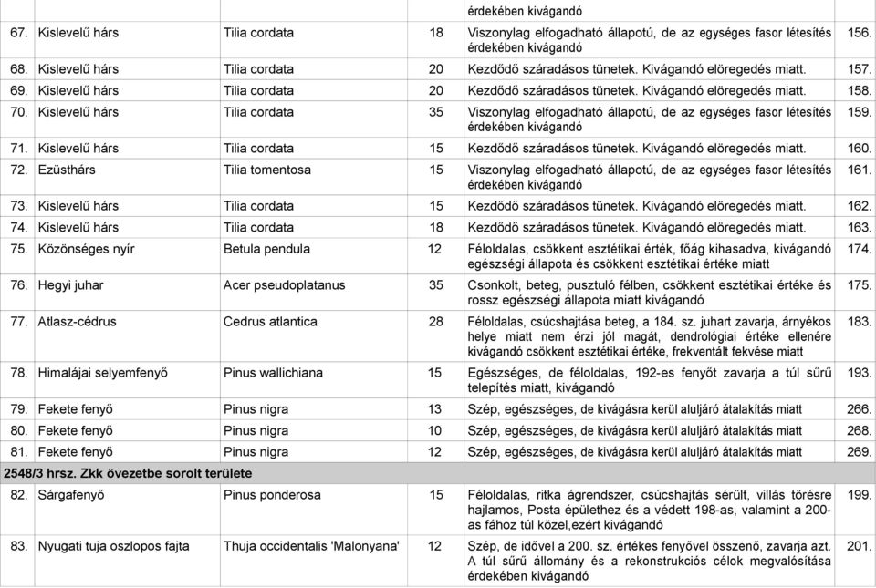 Kislevelű hárs Tilia cordata 15 Kezdődő száradásos tünetek. Kivágandó elöregedés miatt. 160. 72. Ezüsthárs Tilia tomentosa 15 Viszonylag elfogadható állapotú, de az egységes fasor létesítés 73.