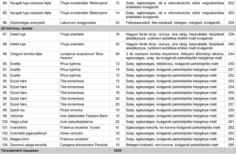 Közönséges aranyeső Laburnum anagyroides 24 Felkopaszodott, fele kiszáradt, beteges, mérgező, kivágandó. 204. 2514/4 hrsz. terület 87.