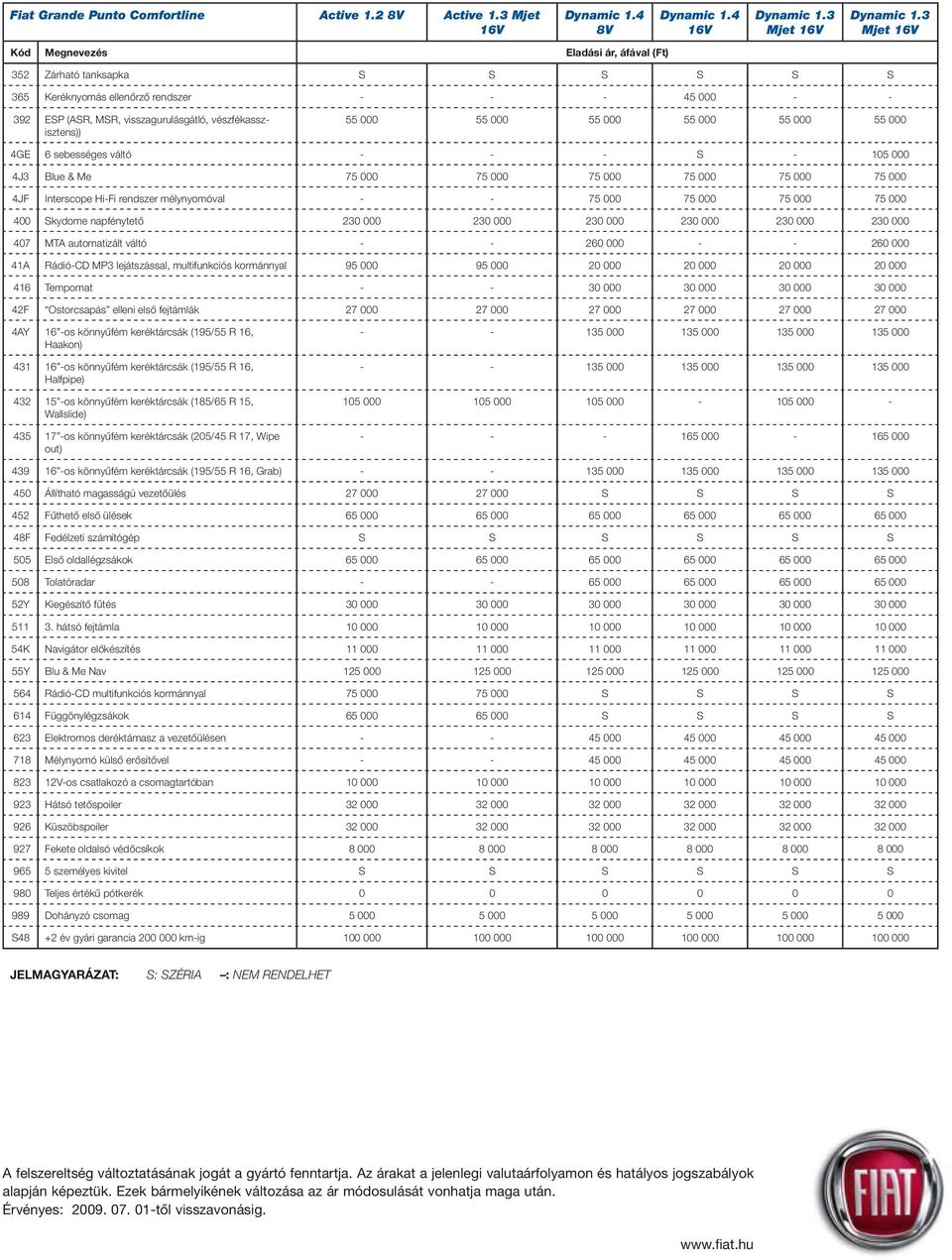 3 Mjet 16V 352 Zárható tanksapka S S S S S S 365 Keréknyomás ellenôrzô rendszer - - - 45 000 - - 392 ESP (ASR, MSR, visszagurulásgátló, vészfékasszisztens)) 55 000 55 000 55 000 55 000 55 000 55 000