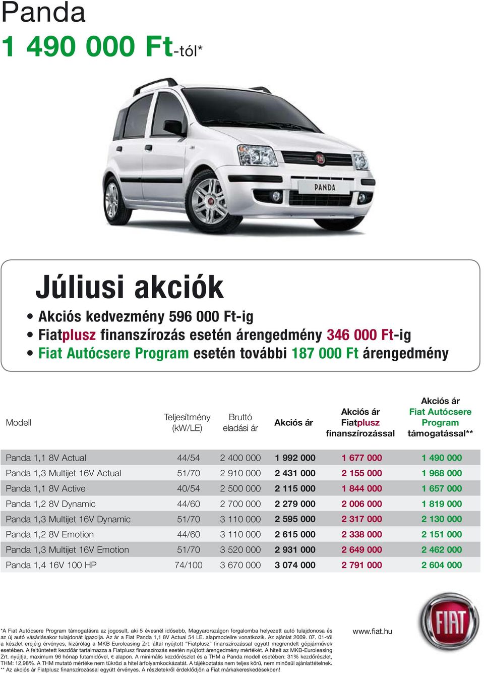 Panda 1,3 Multijet 16V Actual 51/70 2 910 000 2 431 000 2 155 000 1 968 000 Panda 1,1 8V Active 40/54 2 500 000 2 115 000 1 844 000 1 657 000 Panda 1,2 8V Dynamic 44/60 2 700 000 2 279 000 2 006 000