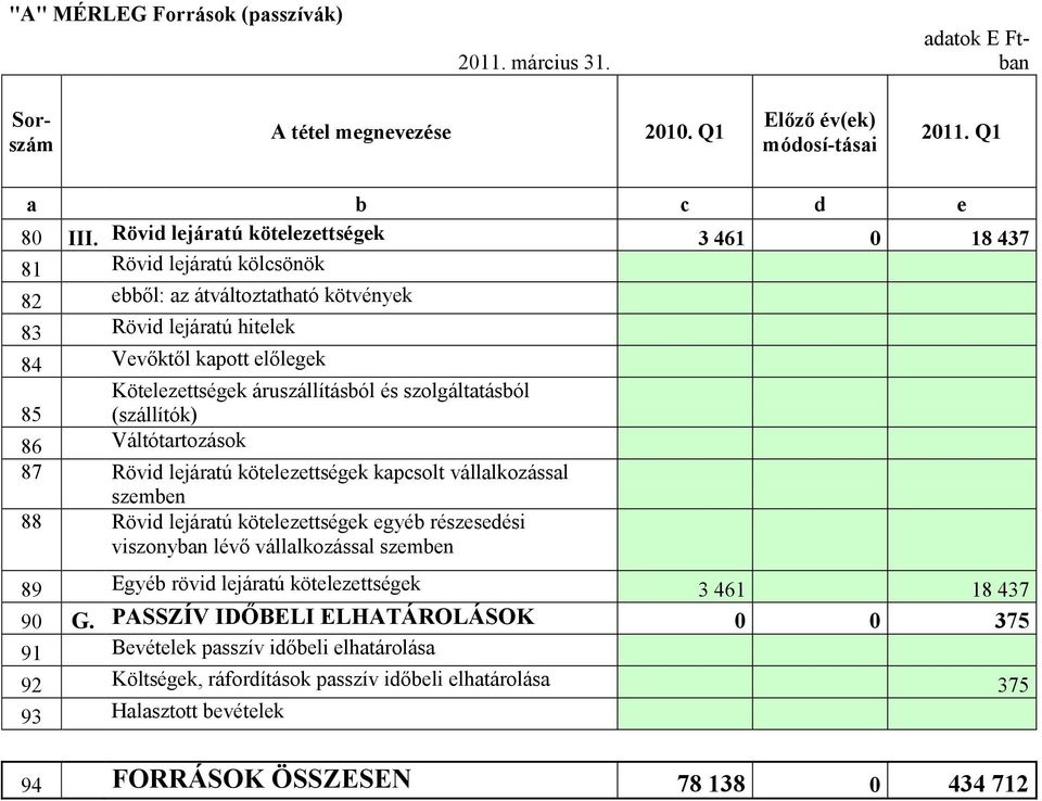 áruszállításból és szolgáltatásból (szállítók) 86 Váltótartozások 87 Rövid lejáratú kötelezettségek kapcsolt vállalkozással szemben 88 Rövid lejáratú kötelezettségek egyéb részesedési viszonyban lévő