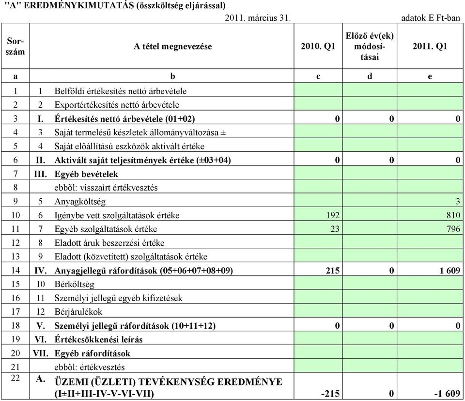 Értékesítés nettó árbevétele (01+02) 0 0 0 4 3 Saját termelésű készletek állományváltozása ± 5 4 Saját előállítású eszközök aktivált értéke 6 II.