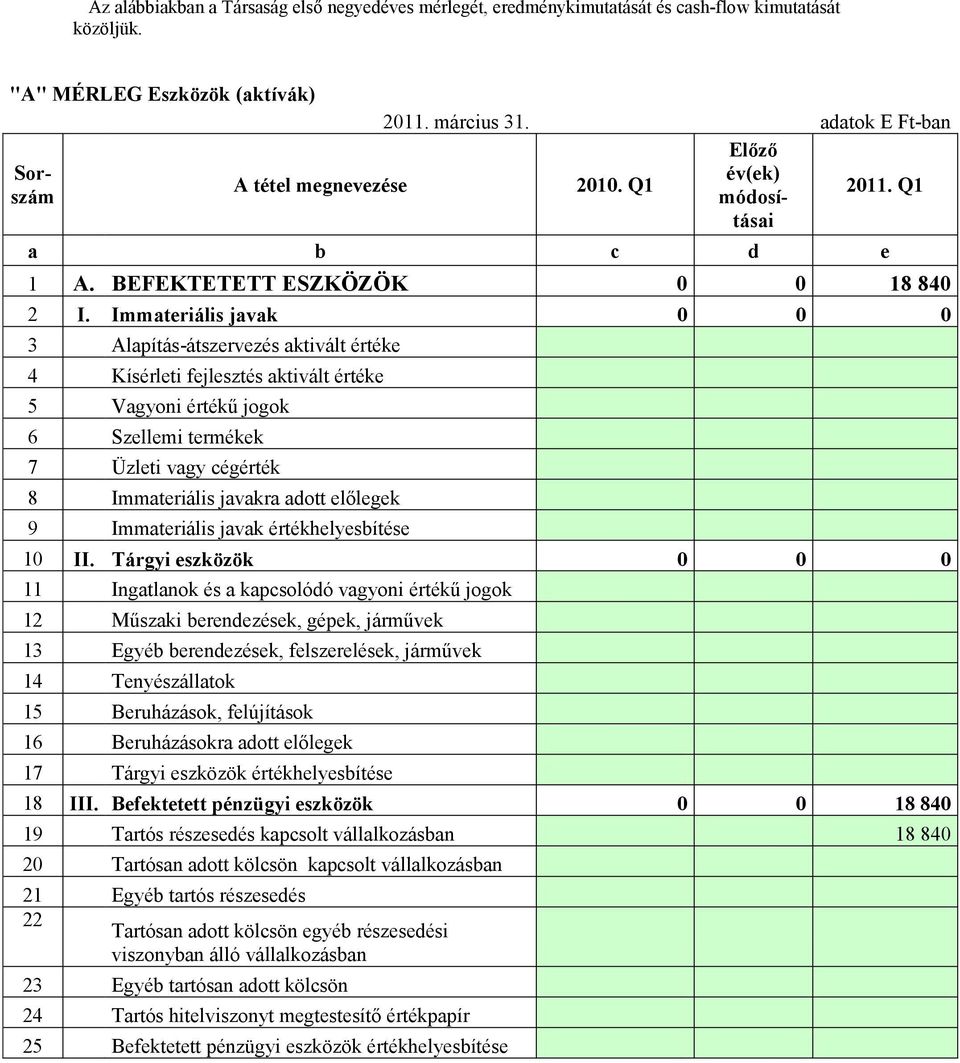 Immateriális javak 0 0 0 3 Alapítás-átszervezés aktivált értéke 4 Kísérleti fejlesztés aktivált értéke 5 Vagyoni értékű jogok 6 Szellemi termékek 7 Üzleti vagy cégérték 8 Immateriális javakra adott