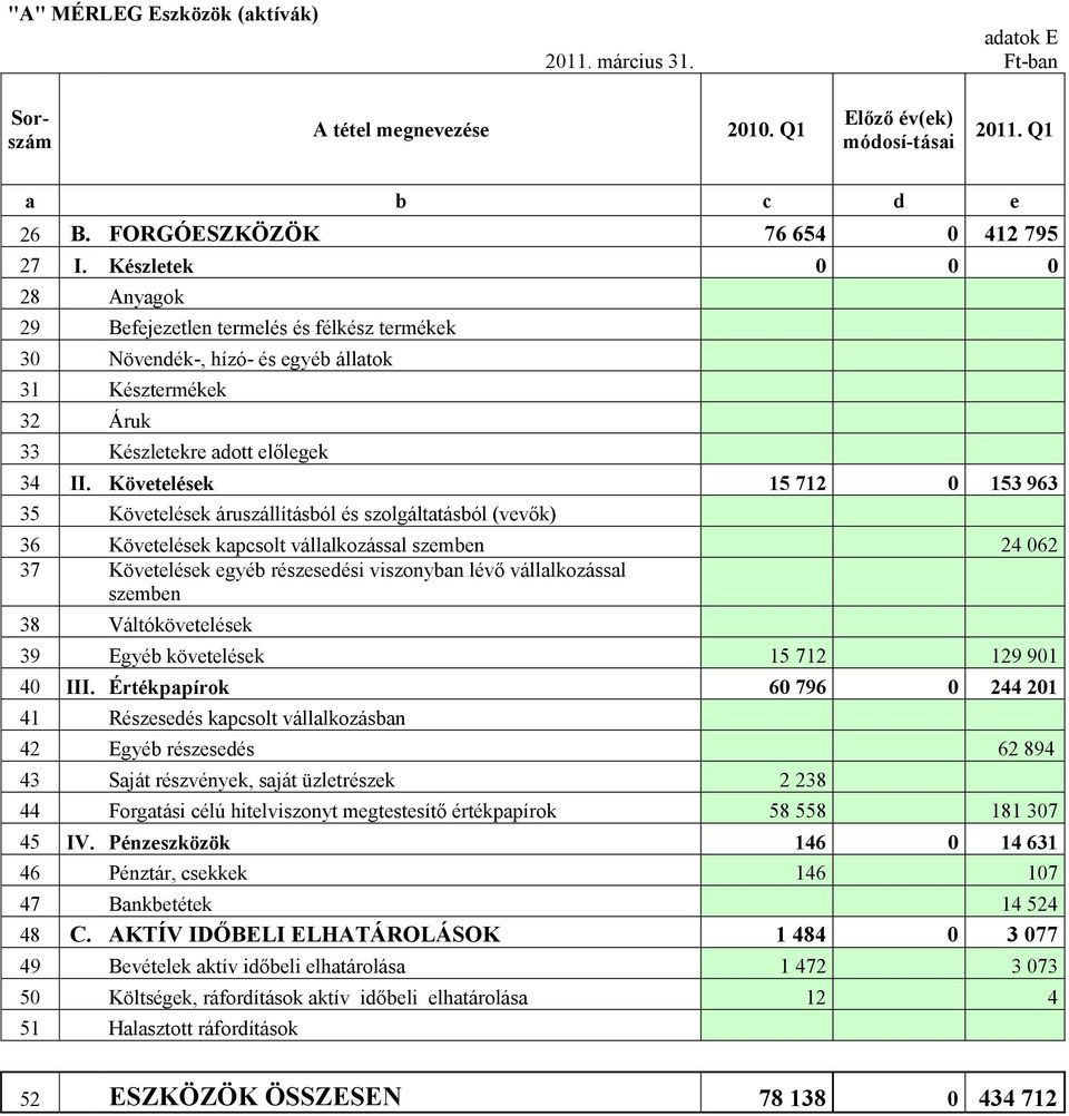 Követelések 15 712 0 153 963 35 Követelések áruszállításból és szolgáltatásból (vevők) 36 Követelések kapcsolt vállalkozással szemben 24 062 37 Követelések egyéb részesedési viszonyban lévő