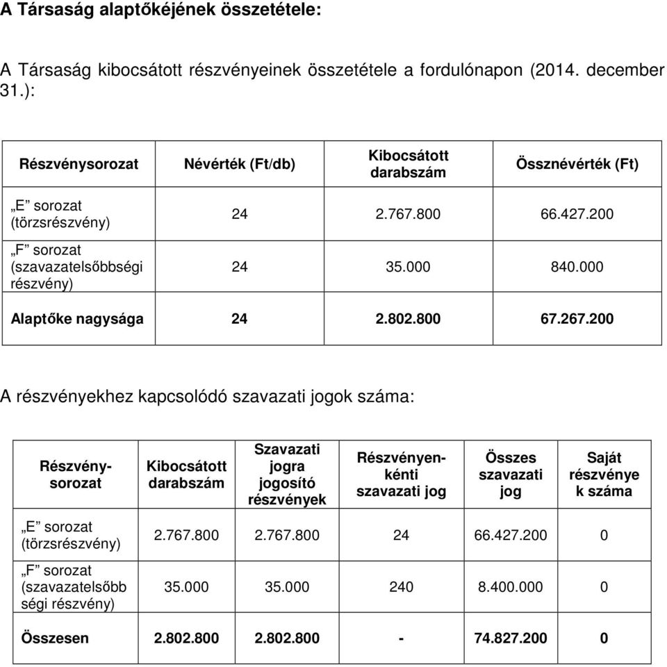 000 Alaptőke nagysága 24 2.802.800 67.267.