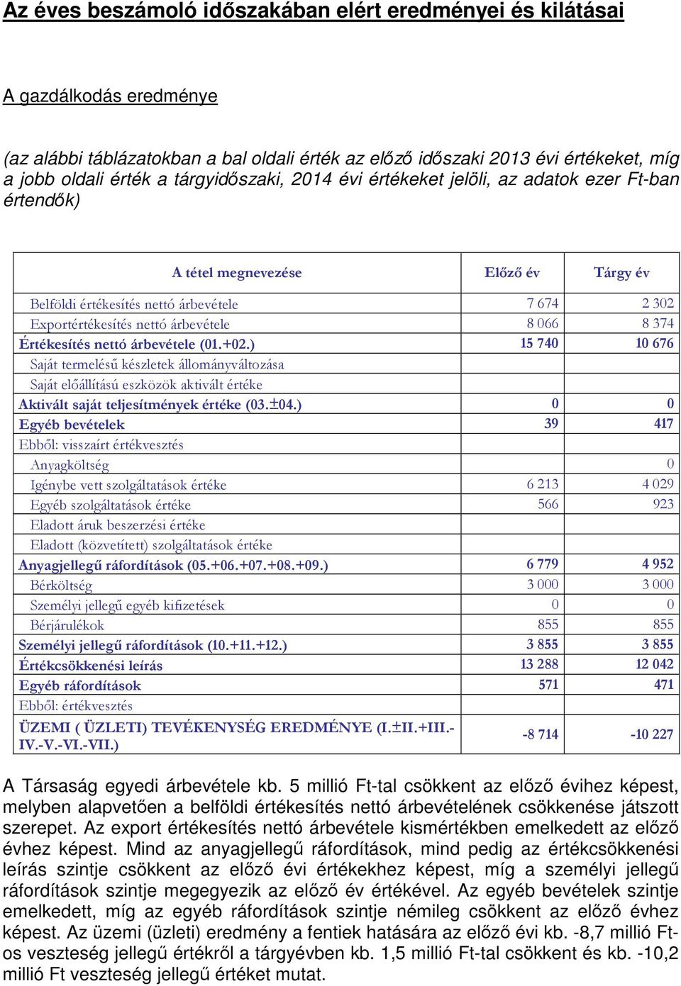 8374 Értékesítés nettó árbevétele (01.+02.) 15 740 10 676 Saját termelésű készletek állományváltozása Saját előállítású eszközök aktivált értéke Aktivált saját teljesítmények értéke (03.±04.