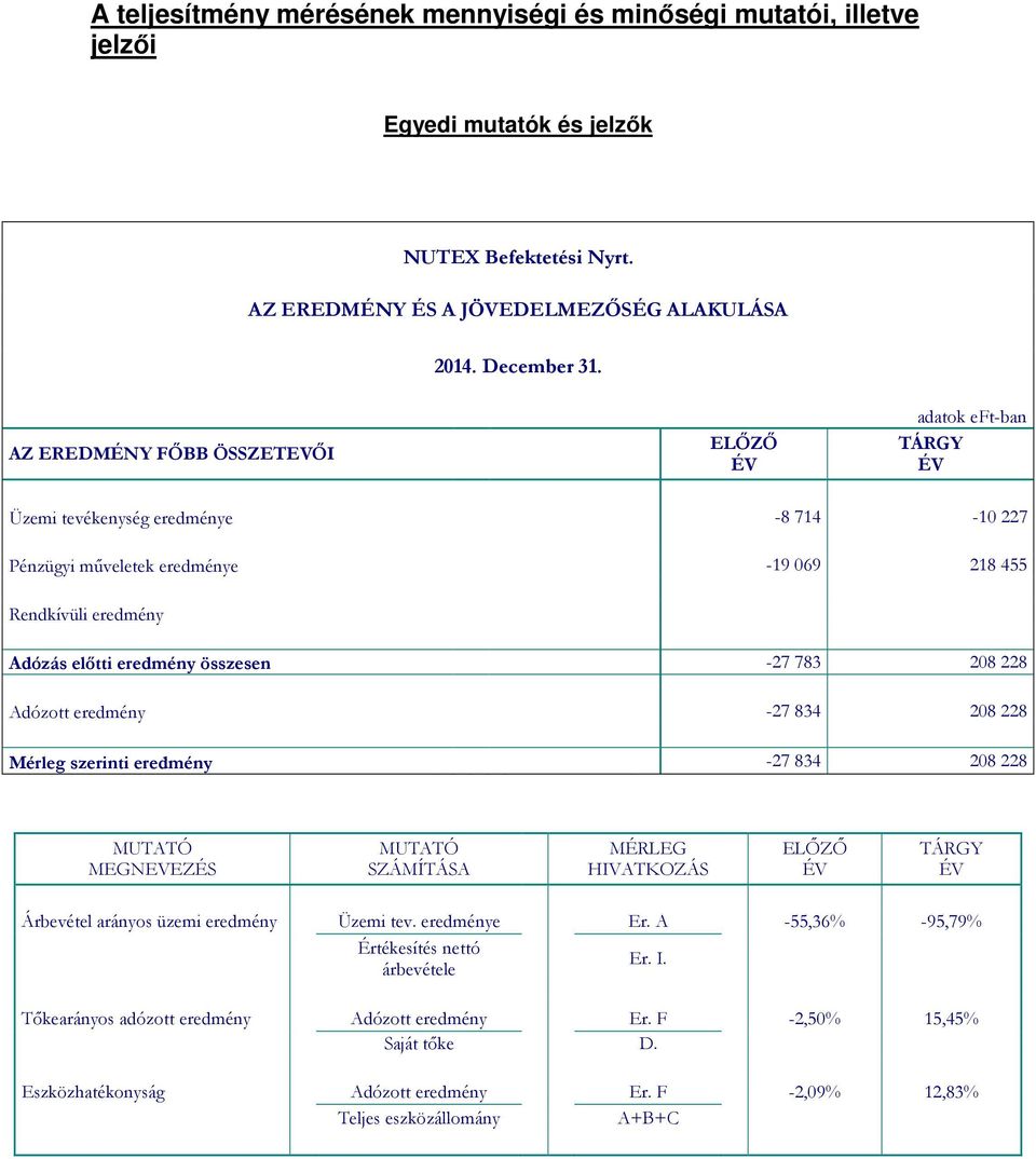 -27 783 208 228 Adózott eredmény -27 834 208 228 Mérleg szerinti eredmény -27 834 208 228 MUTATÓ MEGNEVEZÉS MUTATÓ SZÁMÍTÁSA MÉRLEG HIVATKOZÁS ELŐZŐ ÉV TÁRGY ÉV Árbevétel arányos üzemi eredmény Üzemi