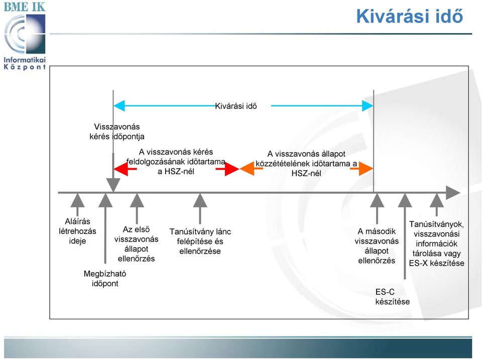 időpont Az első visszavonás állapot ellenőrzés Tanúsítvány lánc felépítése és ellenőrzése A második