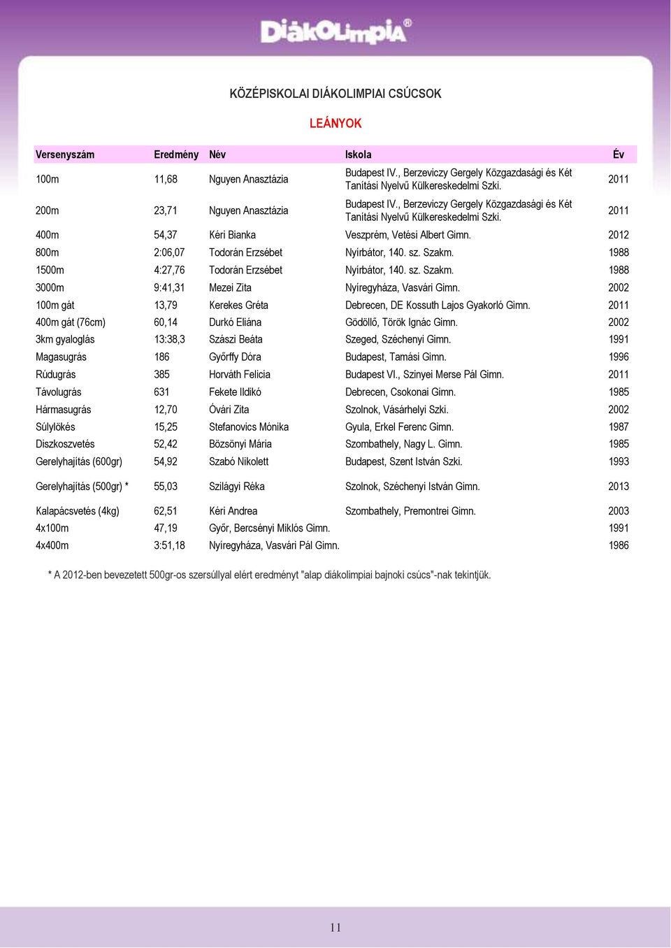 2012 800m 2:06,07 Todorán Erzsébet Nyírbátor, 140. sz. Szakm. 1988 1500m 4:27,76 Todorán Erzsébet Nyírbátor, 140. sz. Szakm. 1988 3000m 9:41,31 Mezei Zita Nyíregyháza, Vasvári Gimn.