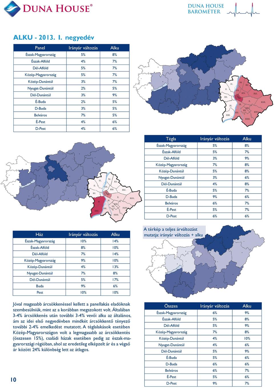 D-Buda 3% 5% Belváros 7% 5% É-Pest 4% 6% D-Pest 4% 6% Tégla Irányár változás Alku Észak-Magyarország 5% 8% Észak-Alföld 5% 7% Dél-Alföld 3% 9% Közép-Magyarország 7% 8% Közép-Dunántúl 5% 8%