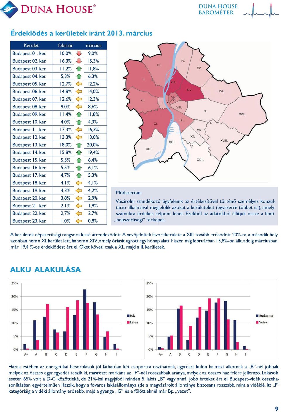 ker. 13,3% 13,0% Budapest 13. ker. 18,0% 20,0% Budapest 14. ker. 15,8% 19,4% Budapest 15. ker. 5,5% 6,4% Budapest 16. ker. 5,5% 6,1% Budapest 17. ker. 4,7% 5,3% Budapest 18. ker. 4,1% 4,1% Budapest 19.