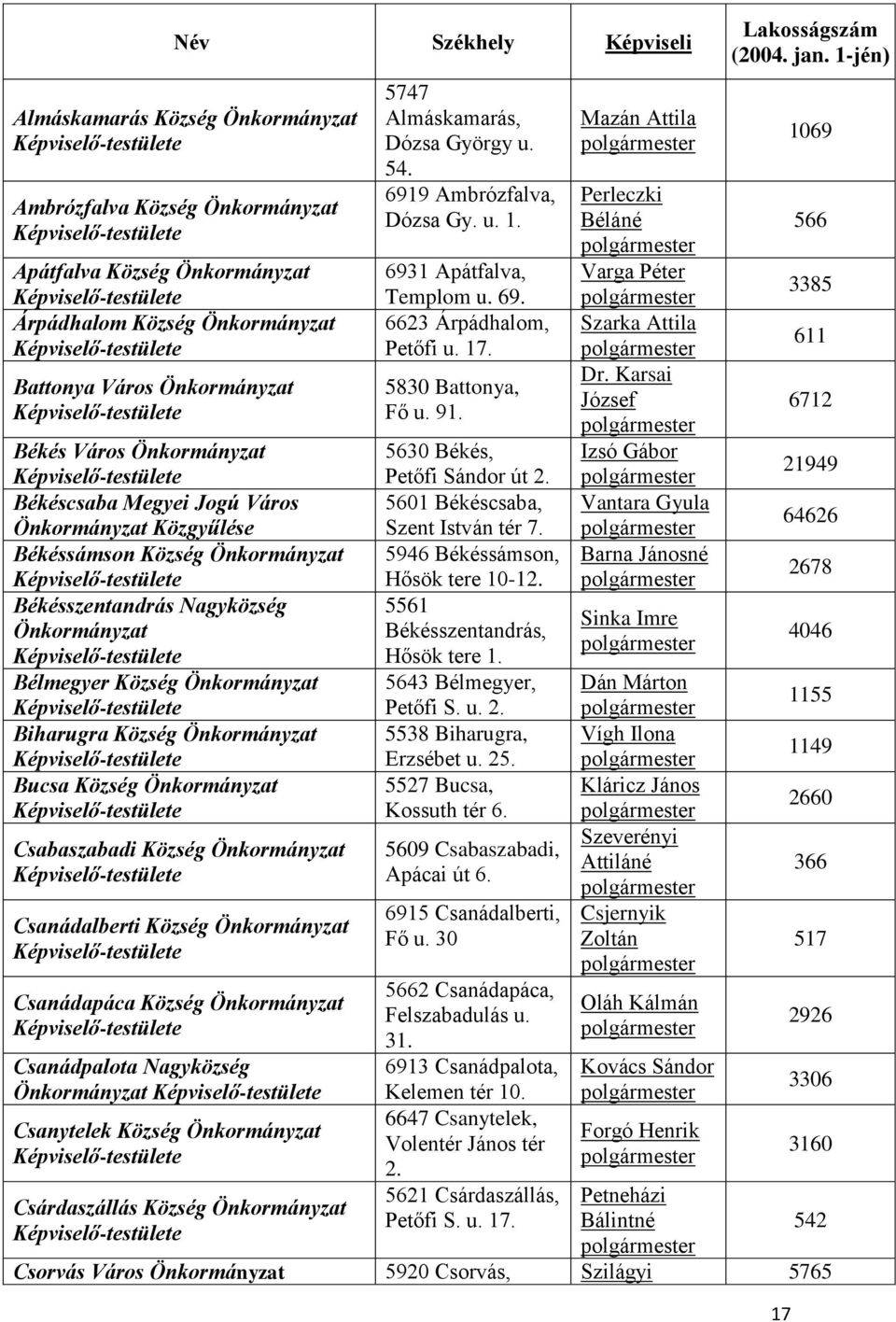 Bucsa Község Önkormányzat Csabaszabadi Község Önkormányzat Csanádalberti Község Önkormányzat Csanádapáca Község Önkormányzat Csanádpalota Nagyközség Önkormányzat Csanytelek Község Önkormányzat