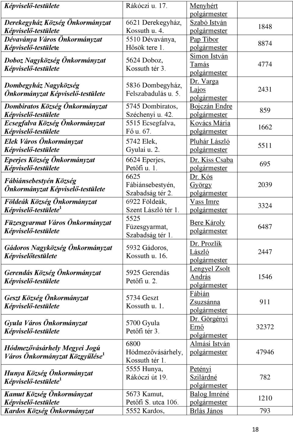 Dombegyház Nagyközség Önkormányzat Dombiratos Község Önkormányzat Ecsegfalva Község Önkormányzat Elek Város Önkormányzat Eperjes Község Önkormányzat Fábiánsebestyén Község Önkormányzat Földeák Község