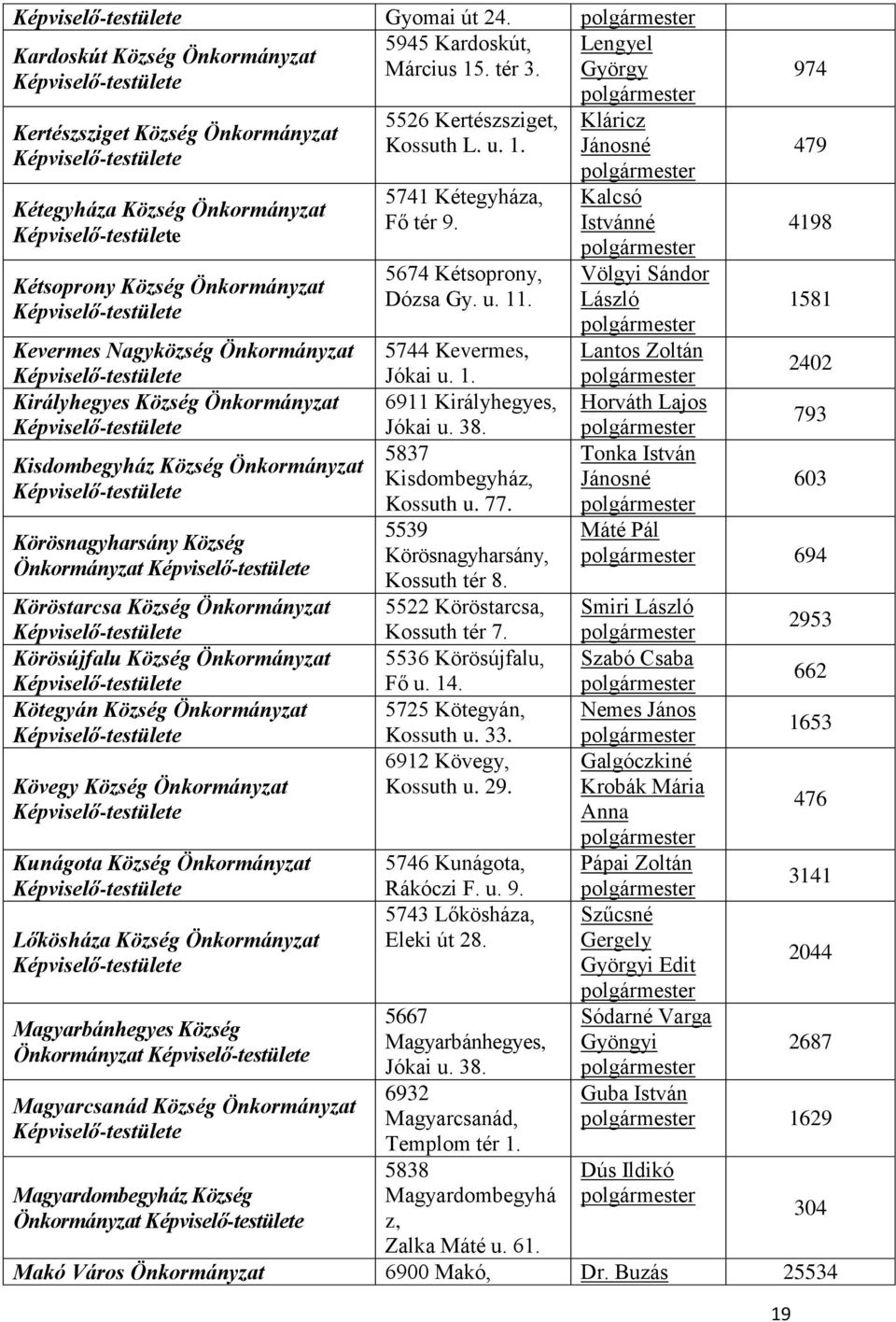 Önkormányzat Körösnagyharsány Község Önkormányzat Köröstarcsa Község Önkormányzat Körösújfalu Község Önkormányzat Kötegyán Község Önkormányzat Kövegy Község Önkormányzat Kunágota Község Önkormányzat