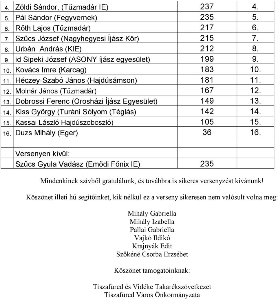 Dobrossi Ferenc (Orosházi Íjász Egyesület) 149 13. 14. Kiss György (Turáni Sólyom (Téglás) 142 14. 15. Kassai László Hajdúszoboszló) 105 15. 16. Duzs Mihály (Eger) 36 16.