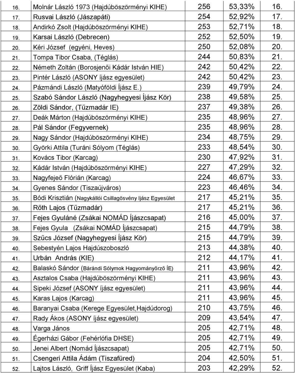 Pintér László (ASONY íjász egyesület) 242 50,42% 23. 24. Pázmándi László (Matyóföldi Íjász E.) 239 49,79% 24. 25. Szabó Sándor László (Nagyhegyesi Íjász Kör) 238 49,58% 25. 26.