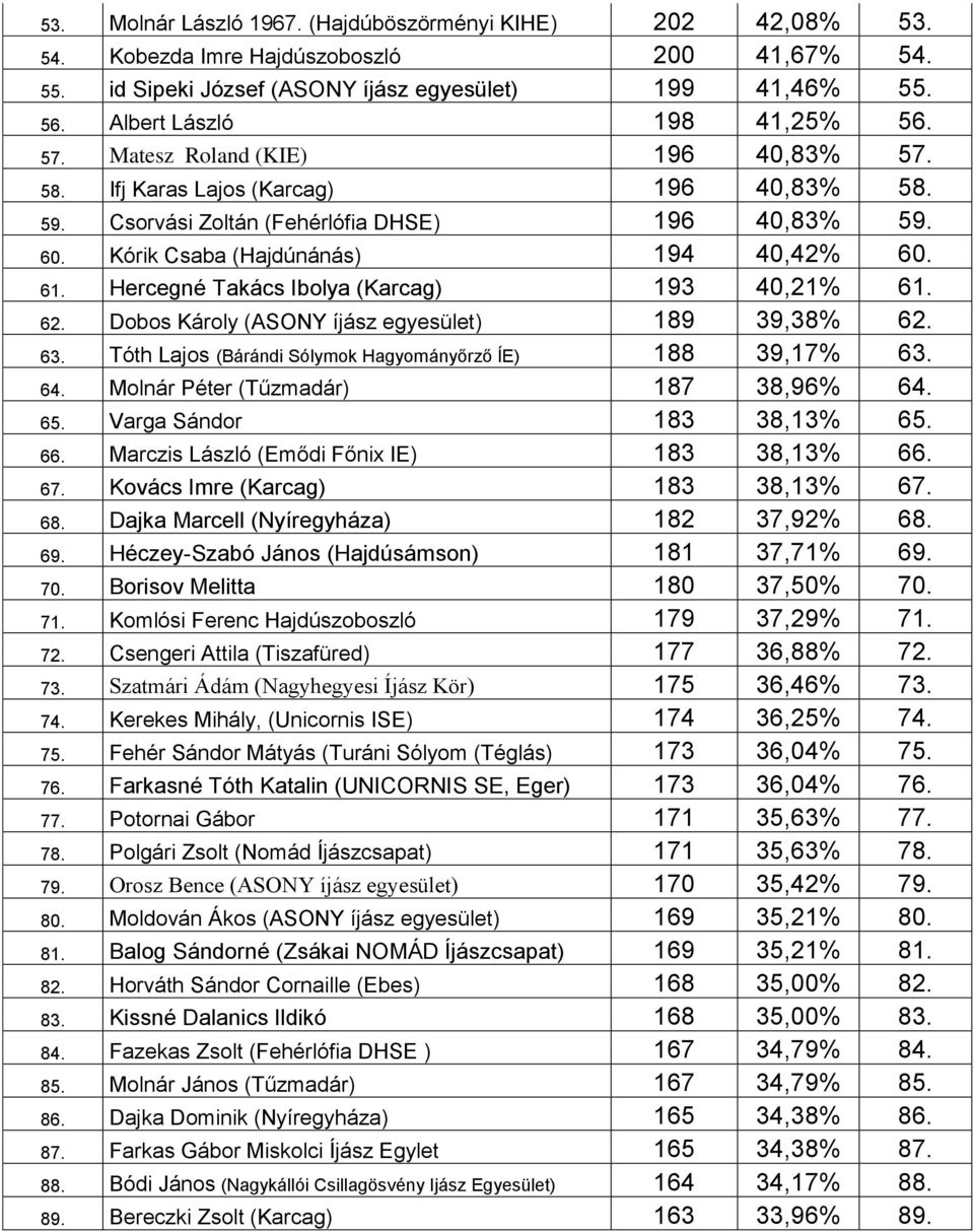 Kórik Csaba (Hajdúnánás) 194 40,42% 60. 61. Hercegné Takács Ibolya (Karcag) 193 40,21% 61. 62. Dobos Károly (ASONY íjász egyesület) 189 39,38% 62. 63.