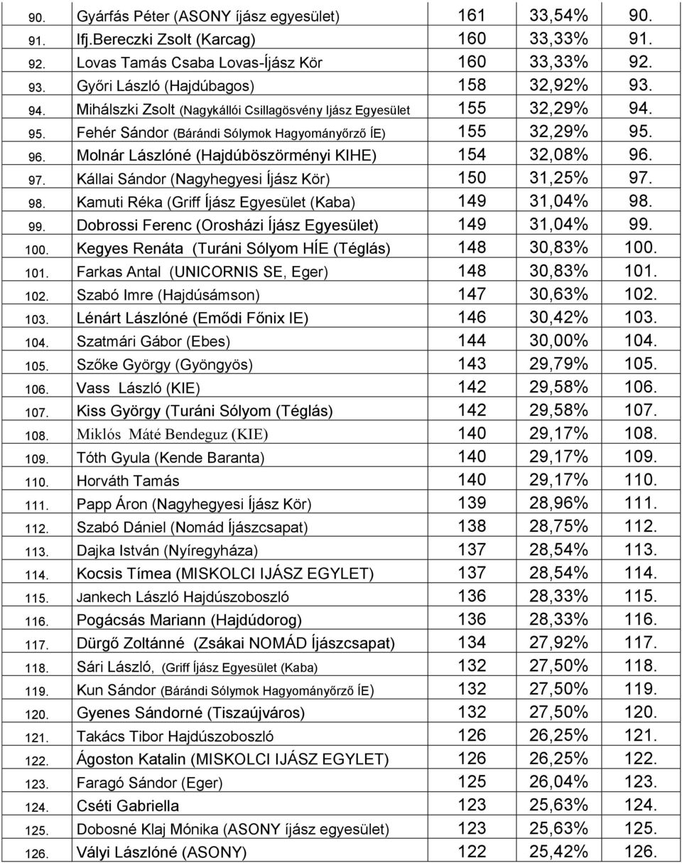 Molnár Lászlóné (Hajdúböszörményi KIHE) 154 32,08% 96. 97. Kállai Sándor (Nagyhegyesi Íjász Kör) 150 31,25% 97. 98. Kamuti Réka (Griff Íjász Egyesület (Kaba) 149 31,04% 98. 99.