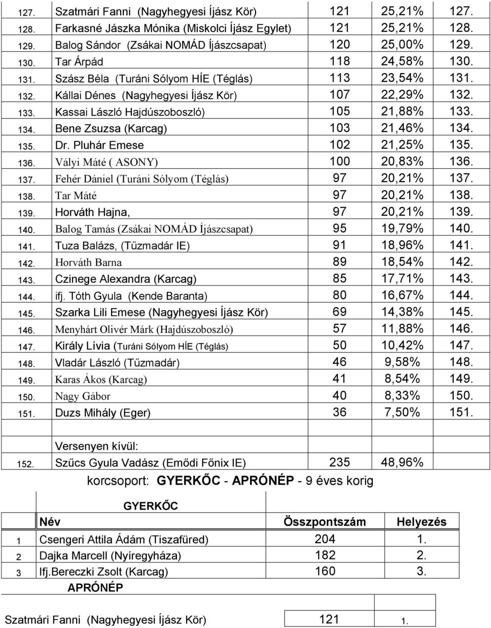 Bene Zsuzsa (Karcag) 103 21,46% 134. 135. Dr. Pluhár Emese 102 21,25% 135. 136. Vályi Máté ( ASONY) 100 20,83% 136. 137. Fehér Dániel (Turáni Sólyom (Téglás) 97 20,21% 137. 138.