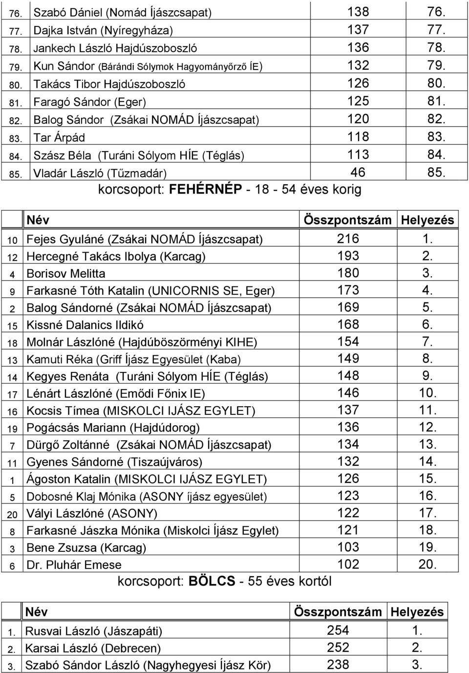 Vladár László (Tűzmadár) 46 85. korcsoport: FEHÉRNÉP - 18-54 éves korig Név Összpontszám Helyezés 10 Fejes Gyuláné (Zsákai NOMÁD Íjászcsapat) 216 1. 12 Hercegné Takács Ibolya (Karcag) 193 2.