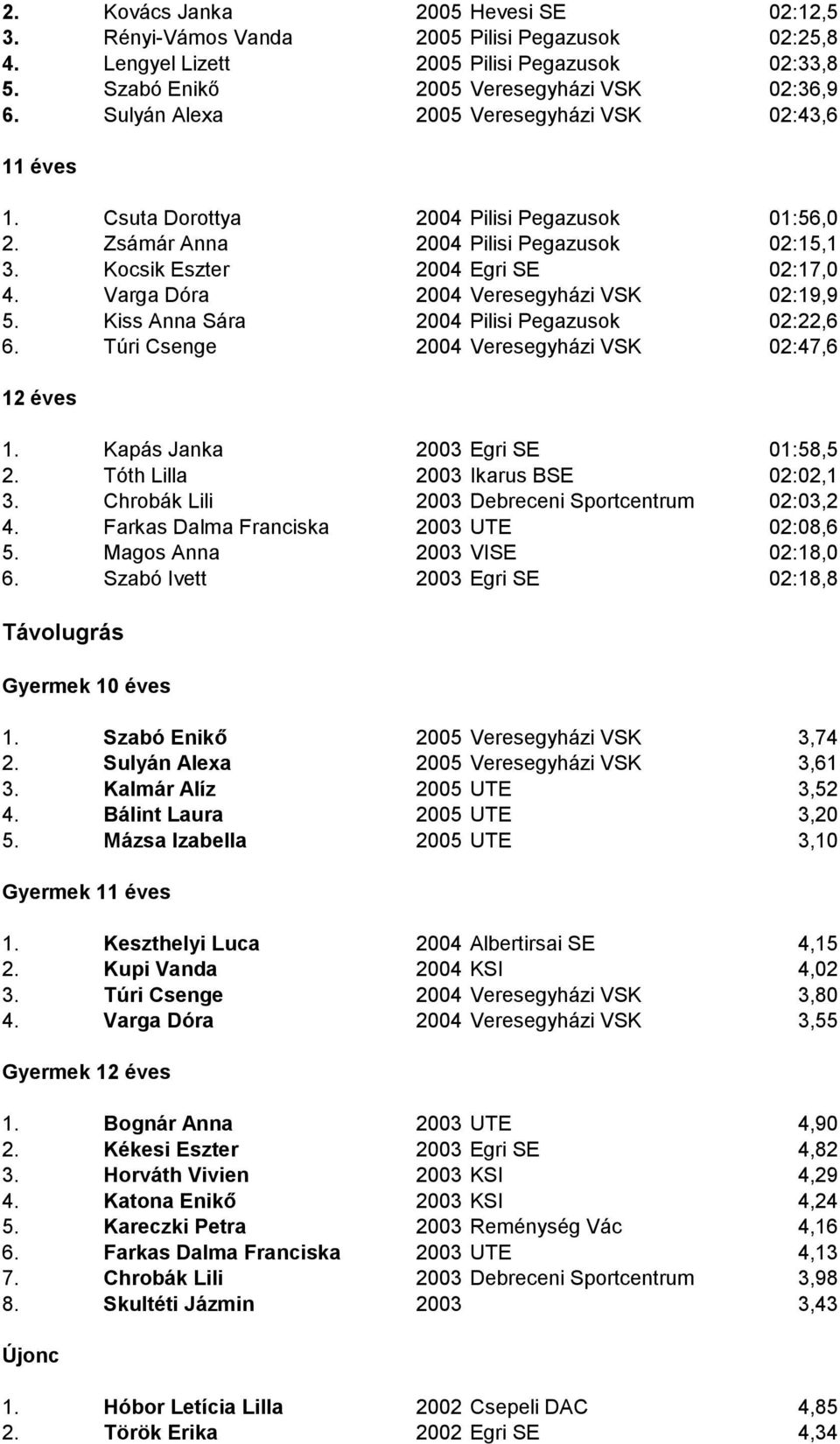 Varga Dóra 2004 Veresegyházi VSK 02:19,9 5. Kiss Anna Sára 2004 Pilisi Pegazusok 02:22,6 6. Túri Csenge 2004 Veresegyházi VSK 02:47,6 12 éves 1. Kapás Janka 2003 Egri SE 01:58,5 2.
