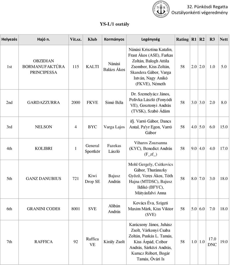 Klub Kormányos Legénység Rating R1 R2 R3 Nett 1st OBZIDIAN BORMANUFAKTÚRA PRINCIPESSA 115 KALTI Nánási Balázs Ákos Nánási Krisztina Katalin, Frast Ákos (ASE), Farkas Zoltán, Balogh Attila Zsombor,