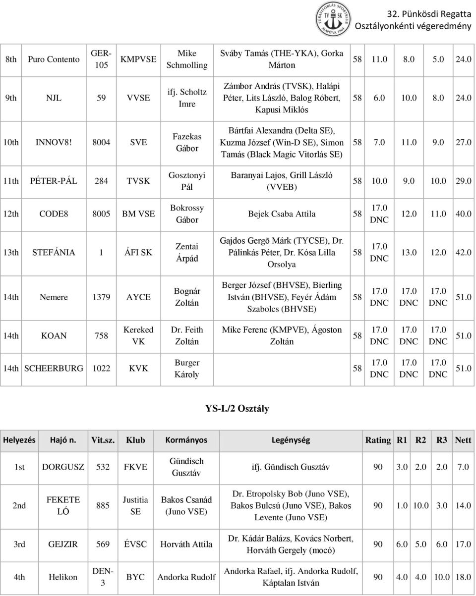 84 SVE Fazekas Bártfai Alexandra (Delta SE), Kuzma József (Win-D SE), Simon Tamás (Black Magic Vitorlás SE) 58 7. 11. 9. 27. 11th PÉTER-PÁL 284 TVSK Gosztonyi Pál Baranyai Lajos, Grill (VVEB) 58 1. 9. 1. 29.