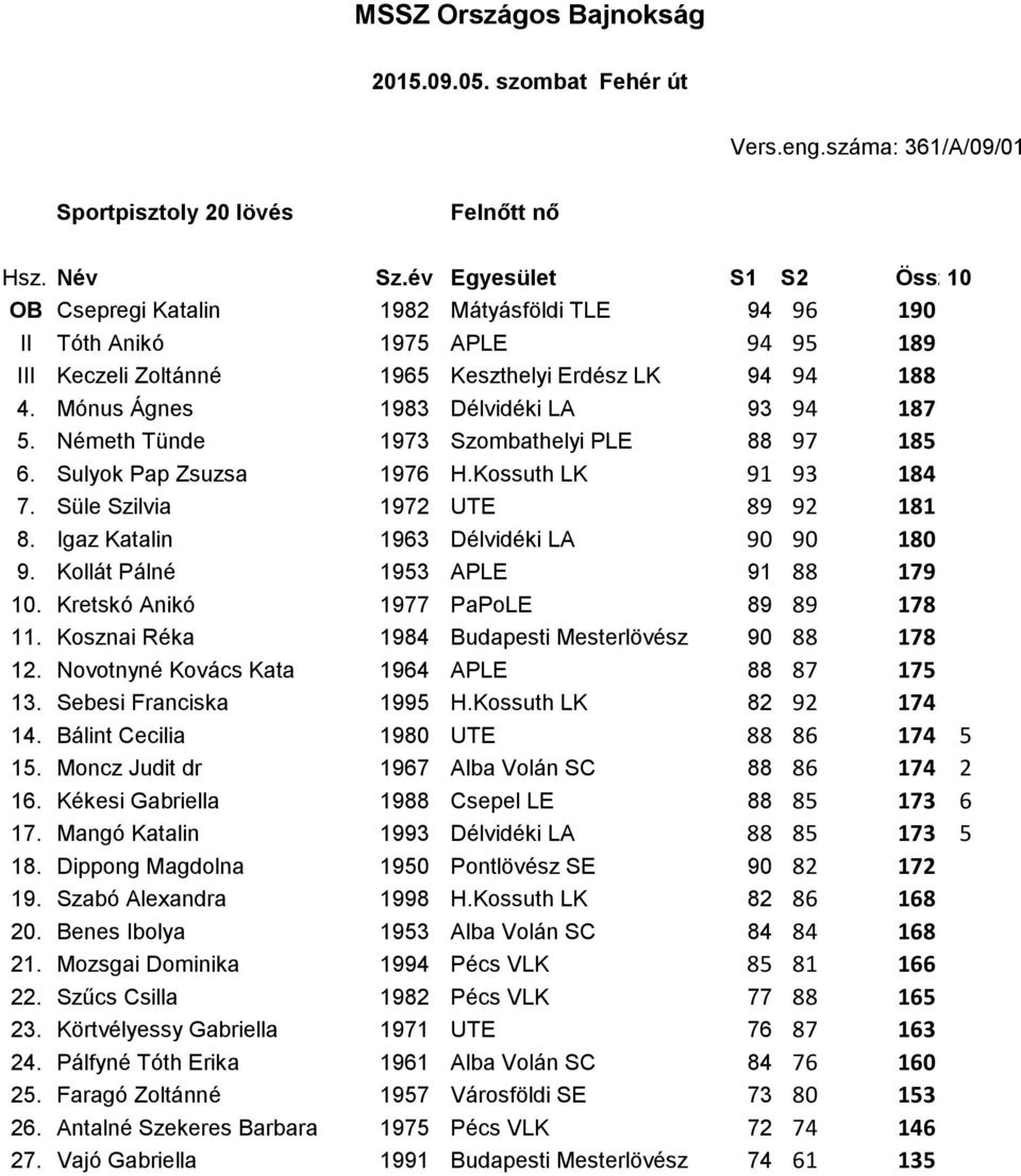 Németh Tünde 1973 Szombathelyi PLE 88 97 185 6. Sulyok Pap Zsuzsa 1976 H.Kossuth LK 91 93 184 7. Süle Szilvia 1972 UTE 89 92 181 8. Igaz Katalin 1963 Délvidéki LA 90 90 180 9.