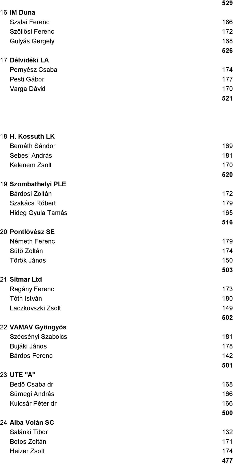 SE Németh Ferenc 179 Sütő Zoltán 174 Török János 150 503 21 Sitmar Ltd Ragány Ferenc 173 Tóth István 180 Laczkovszki Zsolt 149 502 22 VAMAV Gyöngyös Szécsényi Szabolcs