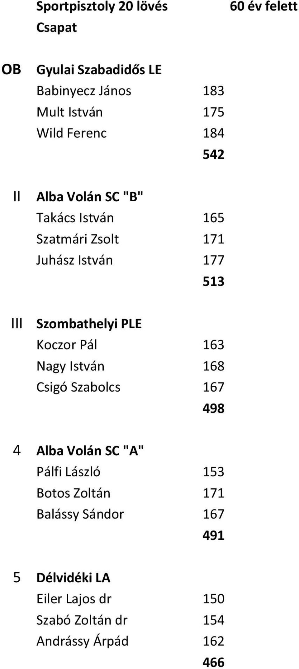 Szombathelyi PLE Koczor Pál 163 Nagy István 168 Csigó Szabolcs 167 498 4 Alba Volán SC "A" Pálfi László 153