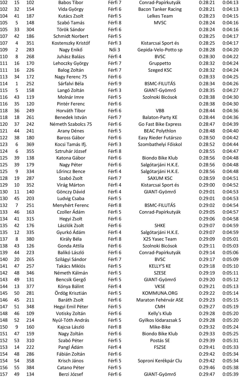 és 0:28:25 0:04:17 109 2 283 Nagy Enikő Női 3 Gepida-Velo-Potto sp 0:28:28 0:04:20 110 8 268 Juhász Balázs Férfi 4 BVSC 0:28:30 0:04:22 111 16 170 Lehoczky György Férfi 7 Gruppetto 0:28:32 0:04:24