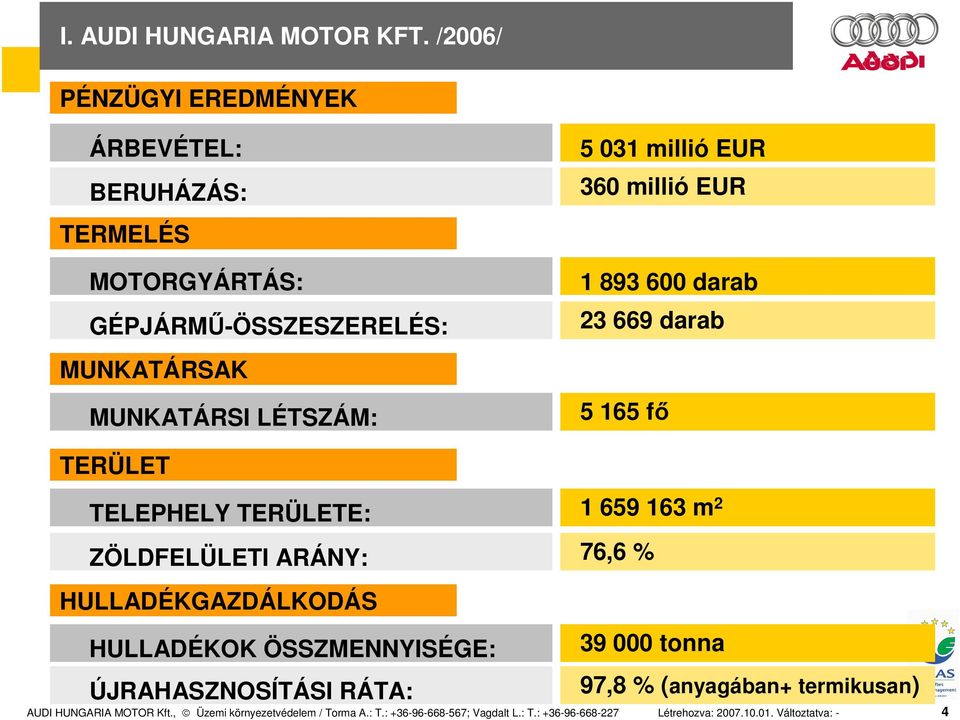 MUNKATÁRSAK MUNKATÁRSI LÉTSZÁM: 5 031 millió EUR 360 millió EUR 1 893 600 darab 23 669 darab 5 165 fő