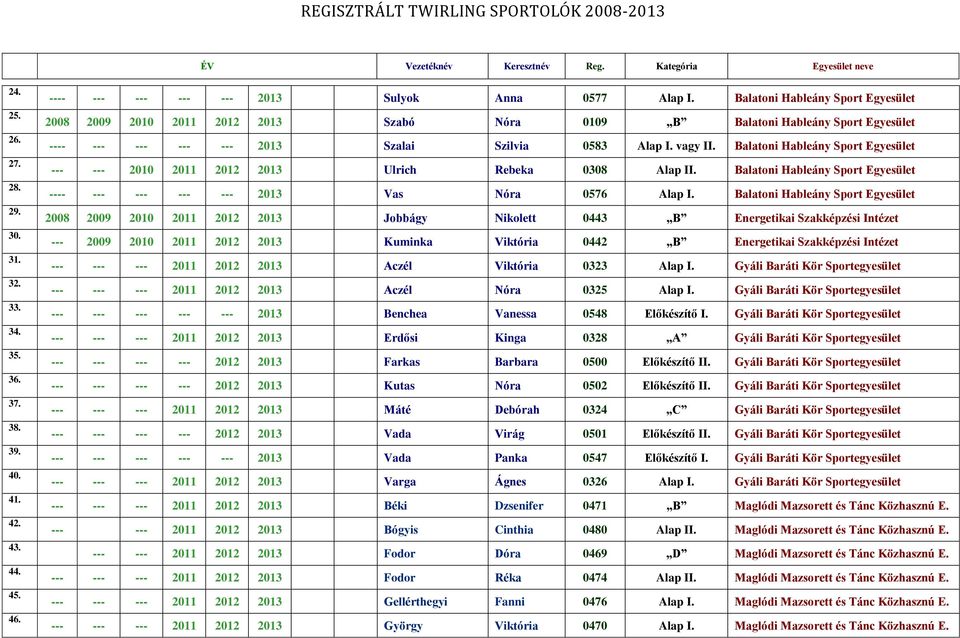 Balatoni Hableány Sport Egyesület --- --- 2010 2011 2012 2013 Ulrich Rebeka 0308 Alap II. Balatoni Hableány Sport Egyesület ---- --- --- --- --- 2013 Vas Nóra 0576 Alap I.